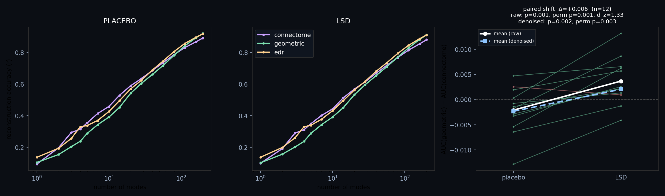 Reconstruction accuracy of connectome, geometric and EDR bases, with per-subject paired shift