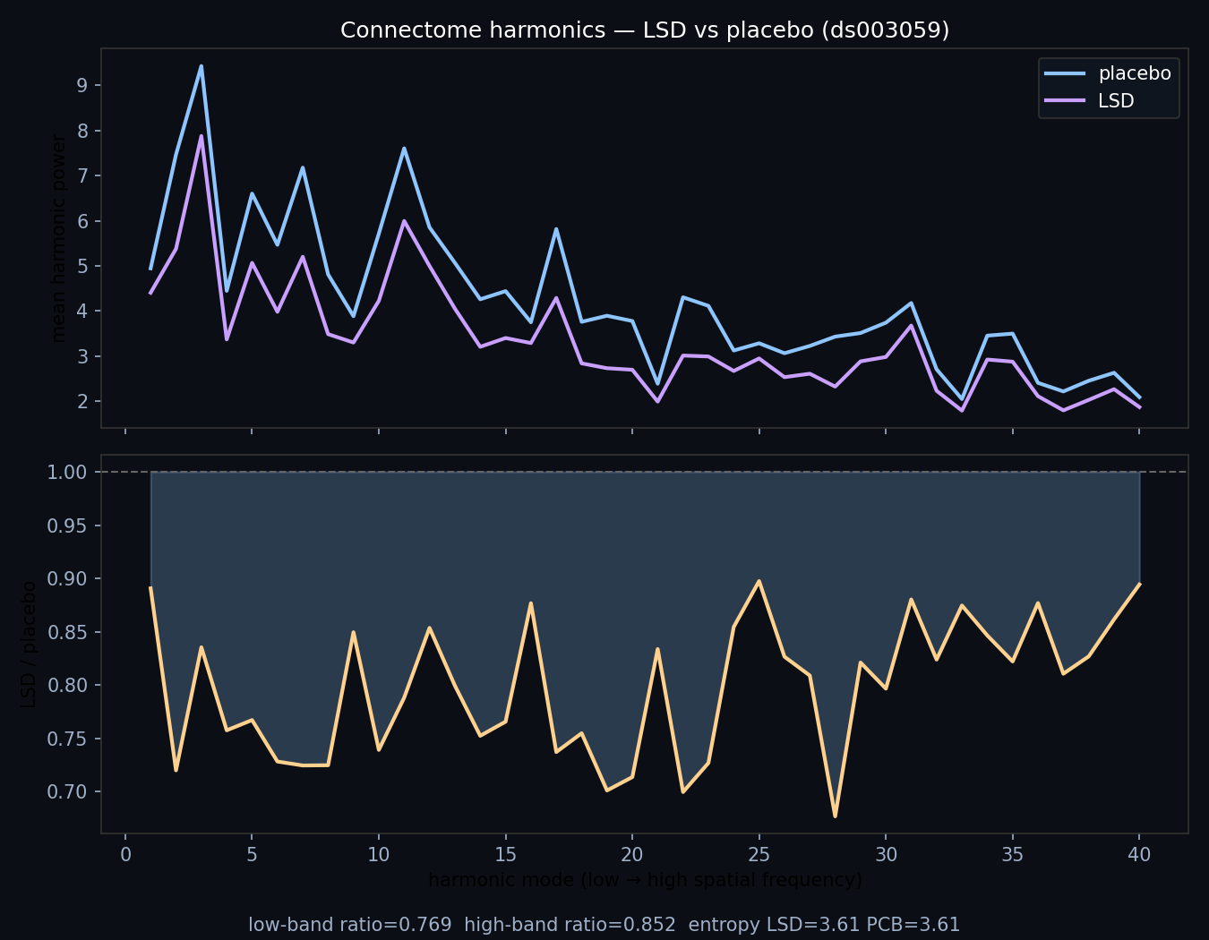LSD vs placebo connectome-harmonic power spectra, 12 subjects