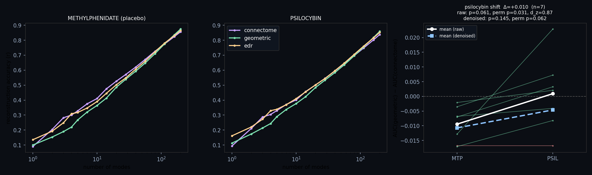 Psilocybin vs methylphenidate reconstruction accuracy and per-subject paired shift