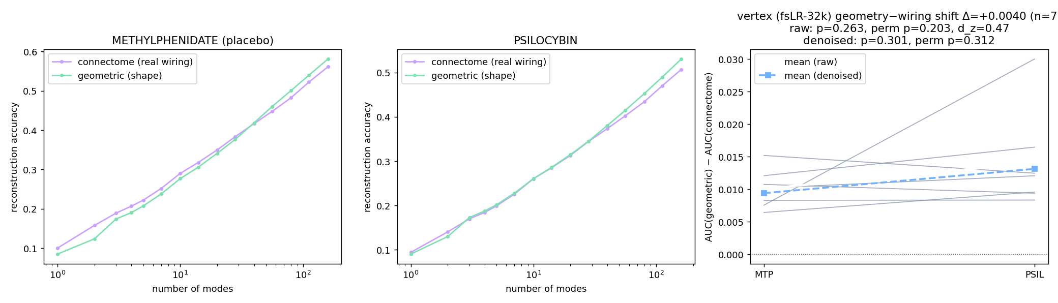 Vertex-resolution (fsLR-32k) geometry vs real empirical connectome on psilocybin