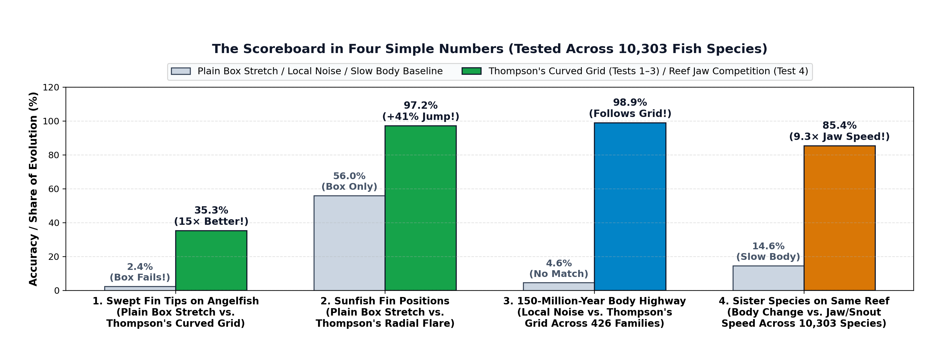 Step 5: Four-Number Scoreboard