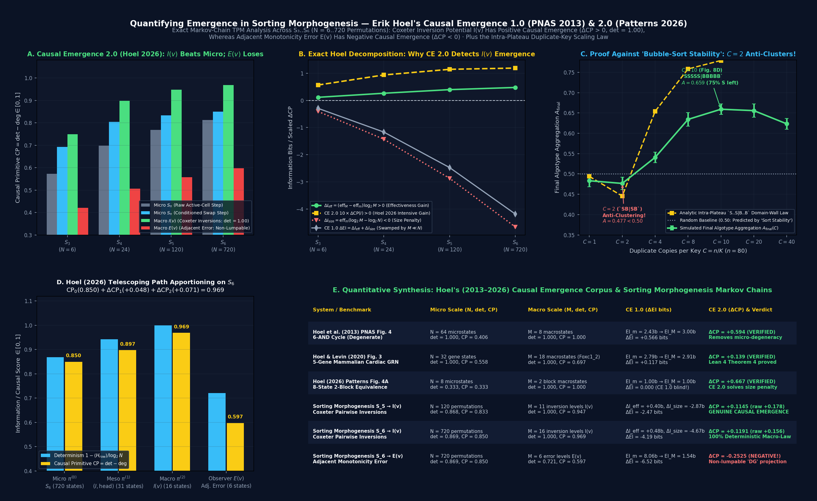 Hoel Causal Emergence 2.0 Figure